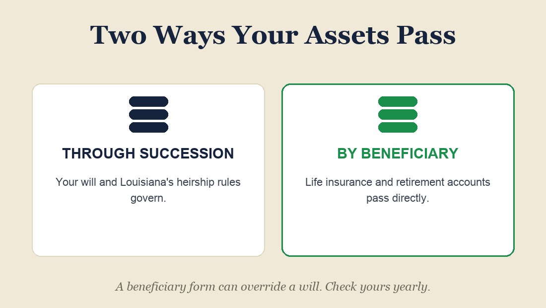 Two ways assets pass in Louisiana: through succession versus by named beneficiary