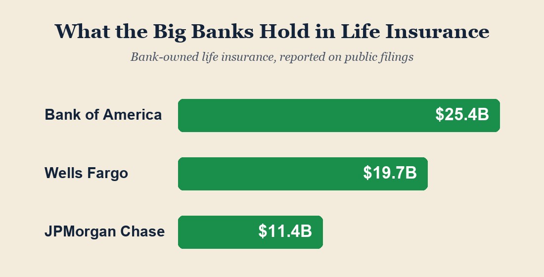 Bank-owned life insurance holdings at the largest U.S. banks.