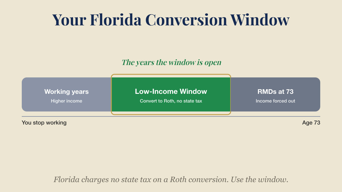 Make the residency real, then use the conversion window.