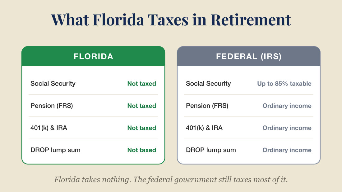 What Florida taxes in retirement, and what it does not.