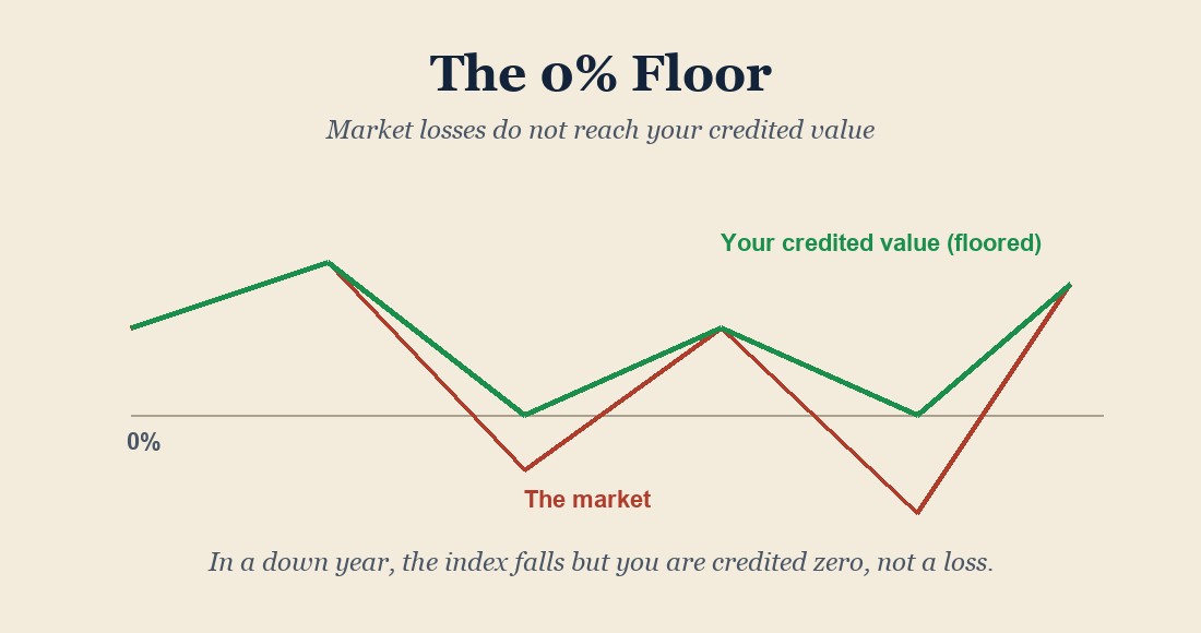 A down year in the index is credited zero, not a loss.