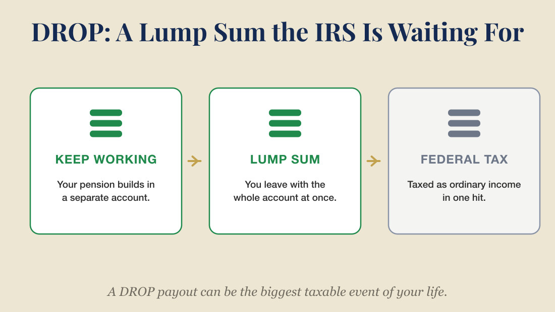 DROP builds a lump sum, and the IRS is waiting.