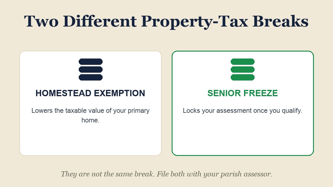 Two different property-tax breaks, often confused.