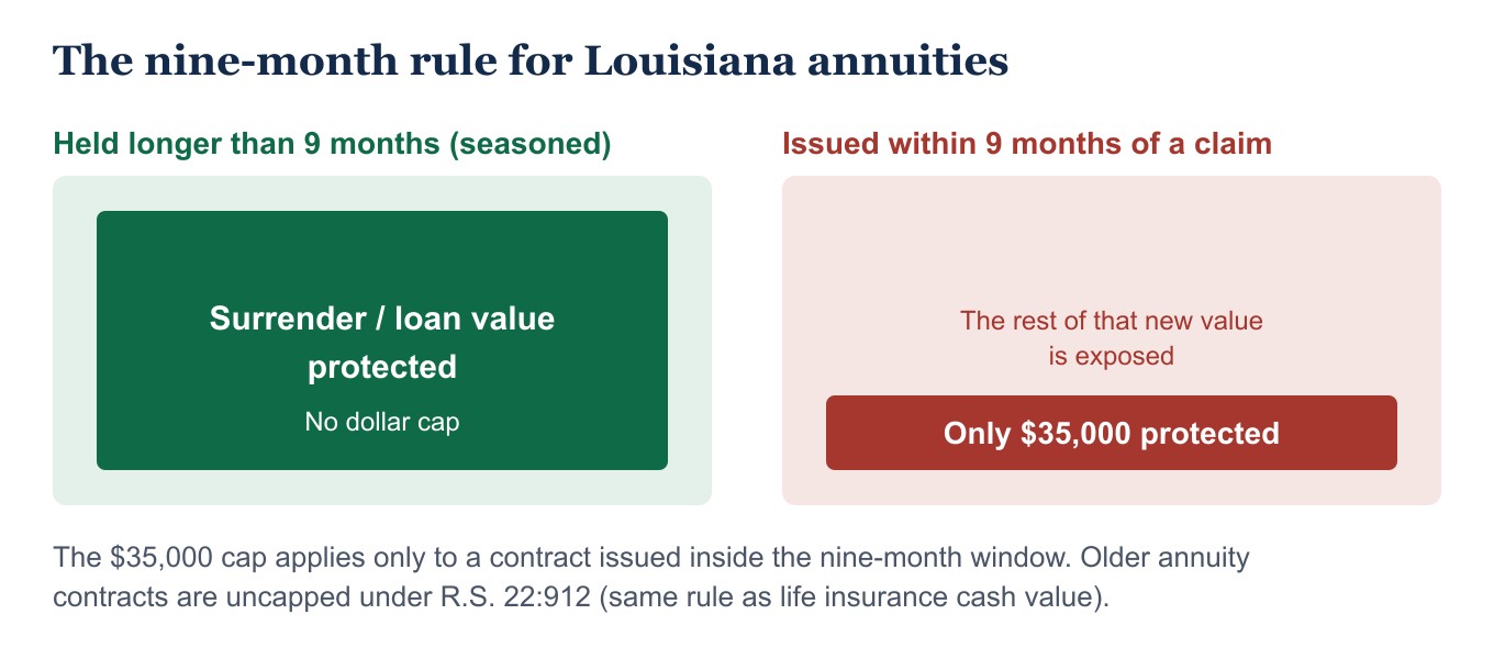 The nine-month rule for Louisiana annuities: a seasoned contract is uncapped, a new one is capped at $35,000