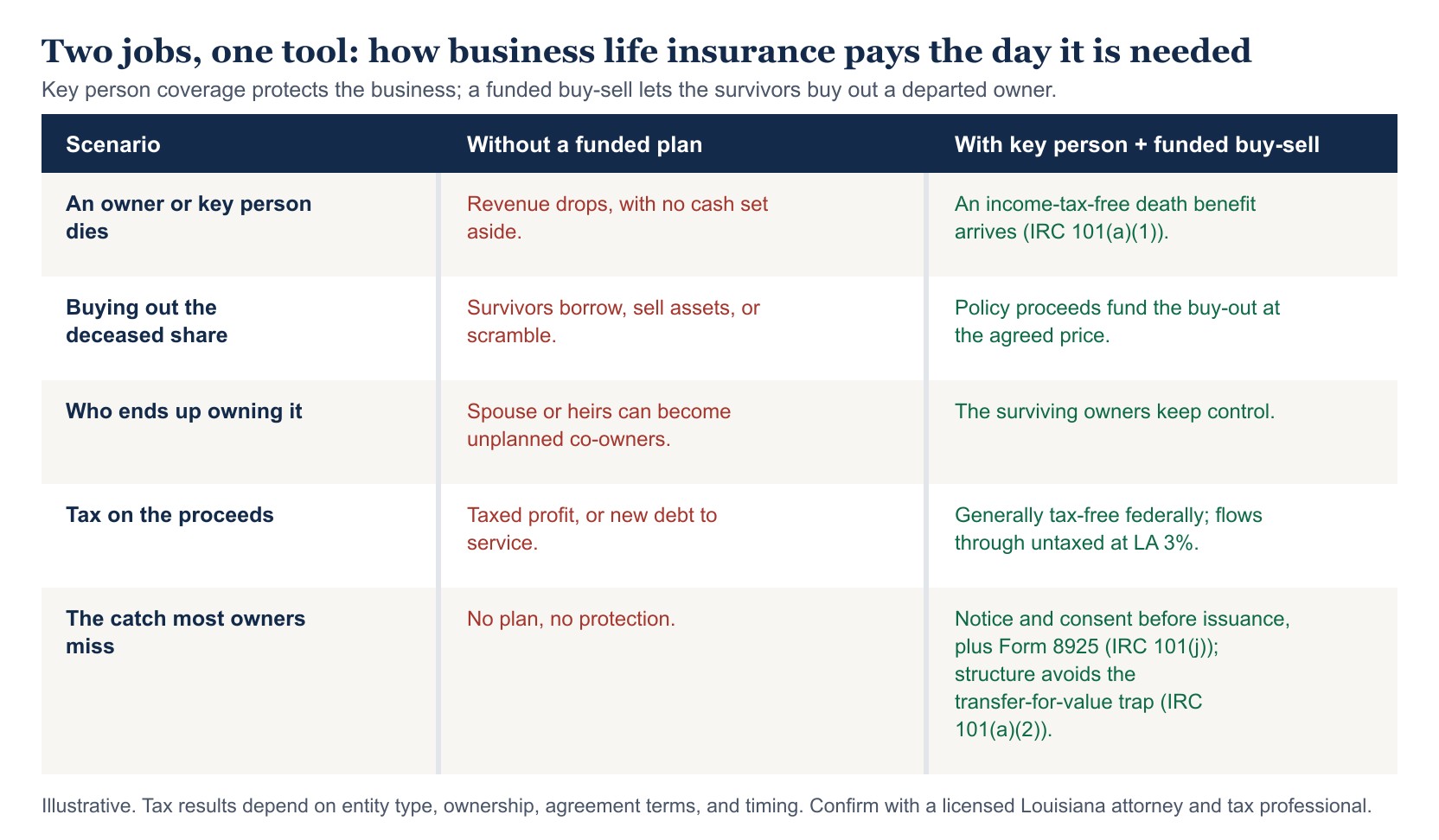 Two jobs, one tool: business life insurance with and without a funded key-person and buy-sell plan