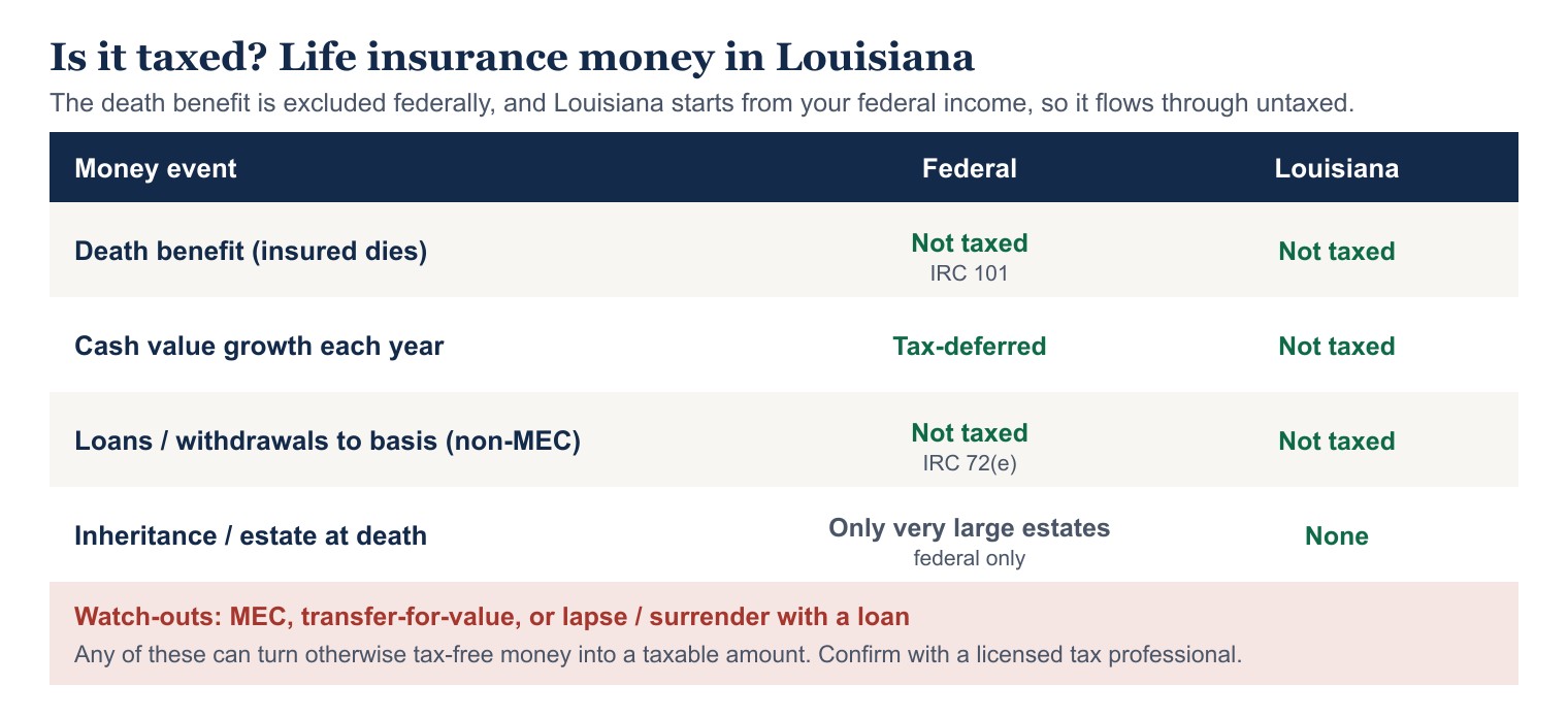 Is it taxed? Federal and Louisiana tax treatment of life insurance money
