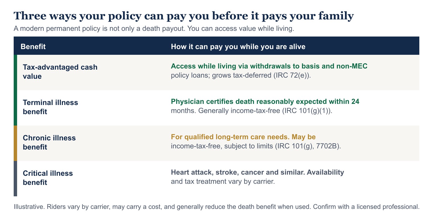 Three ways a life insurance policy can pay you while living: cash value, terminal, chronic, and critical illness benefits