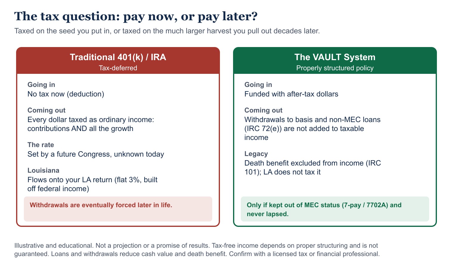 The tax question: pay now or pay later, a traditional 401(k) versus the VAULT System