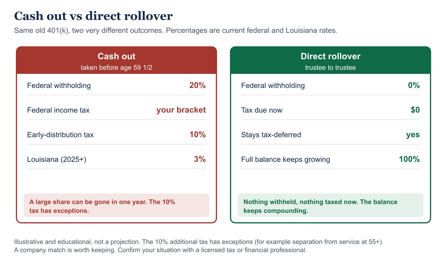 Cash out versus direct rollover of an old 401(k): withholding, taxes, and what keeps growing