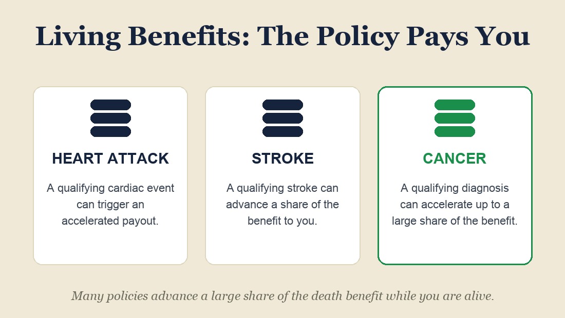 Living benefits can accelerate the death benefit for a heart attack, stroke, or cancer diagnosis.