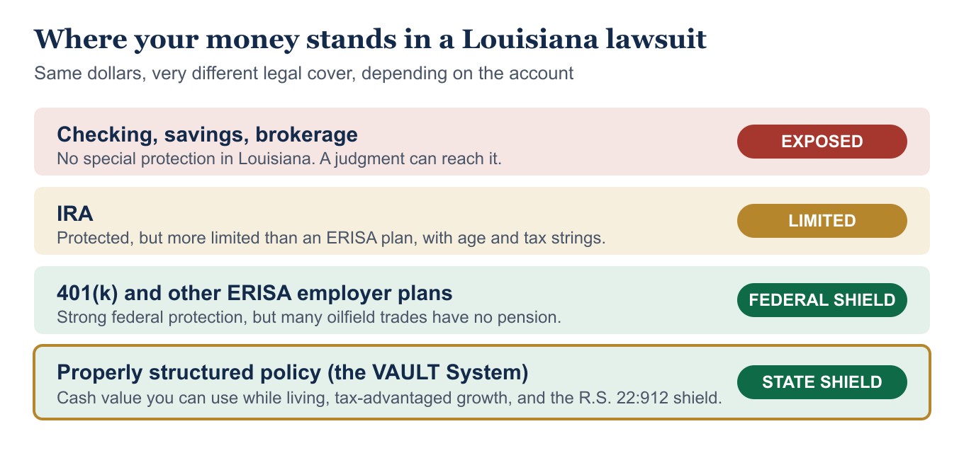 Where your money stands in a Louisiana lawsuit, by account type