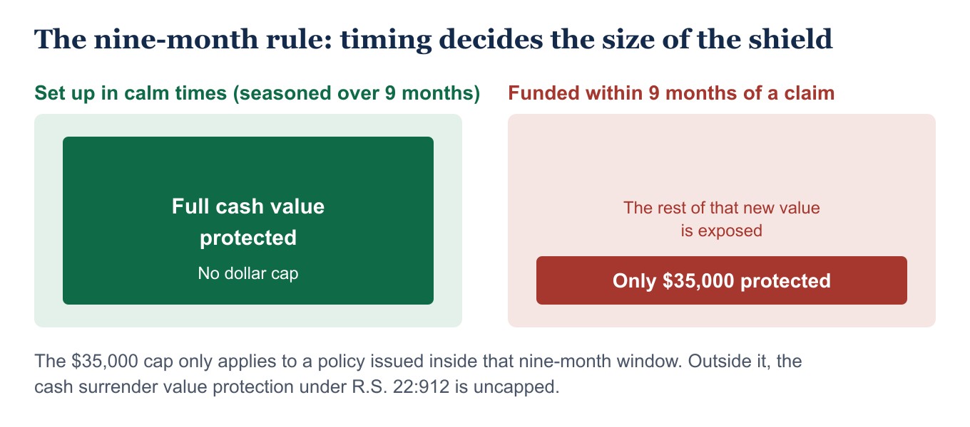 The nine-month rule: a seasoned policy is uncapped, a policy funded right before a claim is capped at $35,000