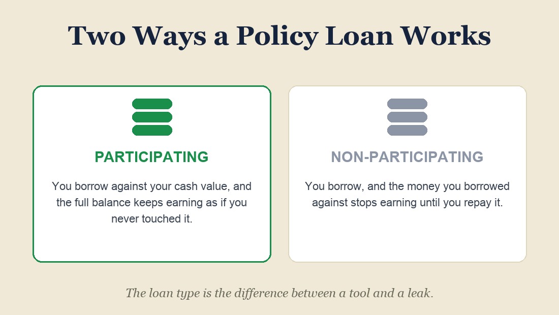 Two ways a policy loan works: participating versus non-participating