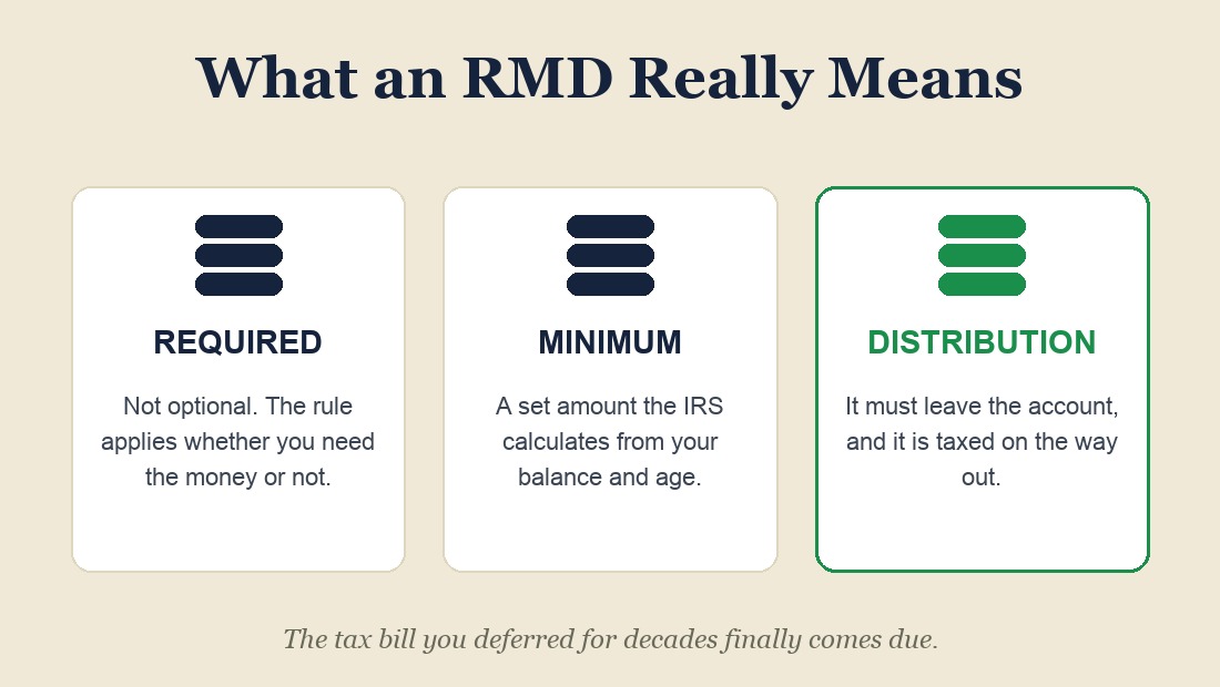 Required, minimum, and taxed on the way out.