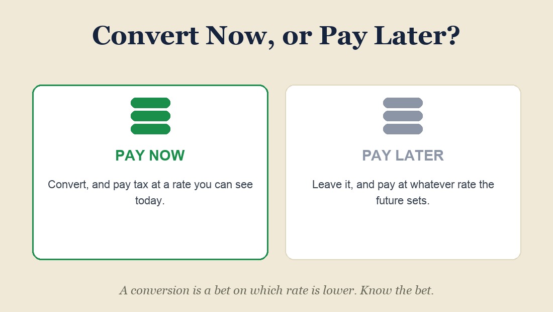 A conversion is a bet on which tax rate is lower.