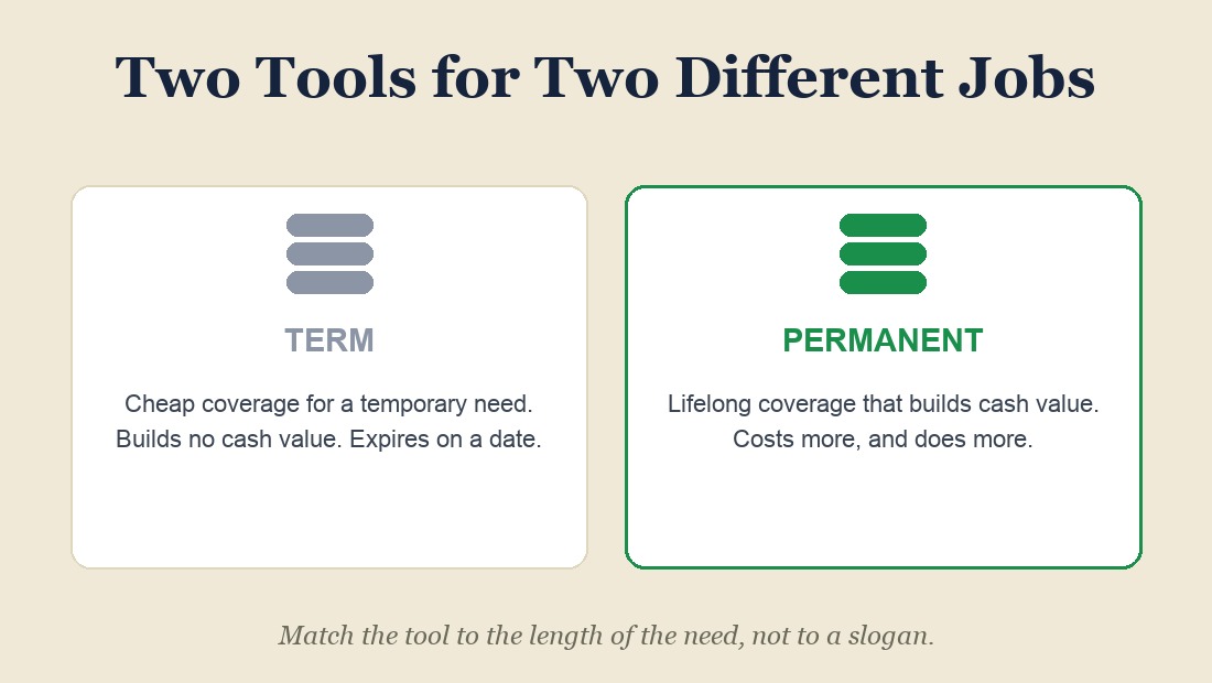 Term versus permanent life insurance, two tools for two jobs.