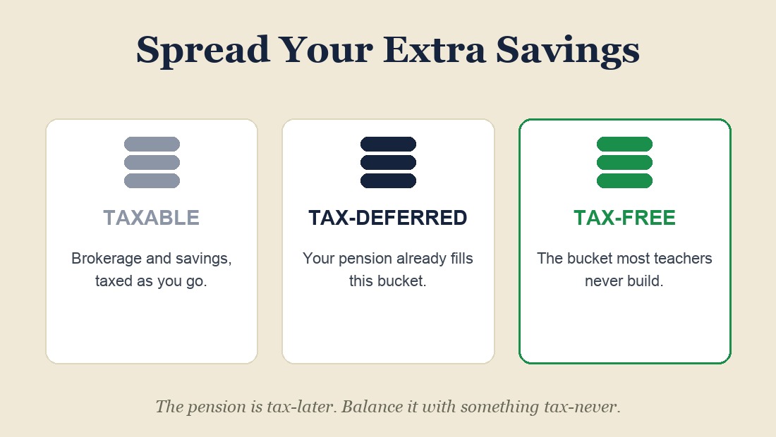 Balance a tax-later pension with something tax-never.